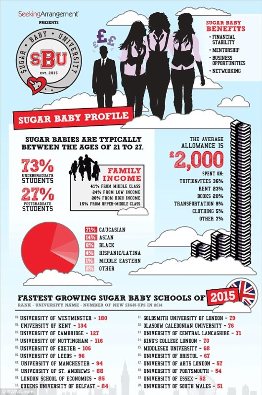 the infographic showing the top 20 sugar baby schools of 2015 in the UK