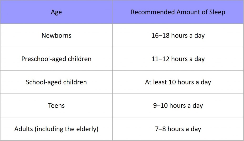 Table on Sleep Hours