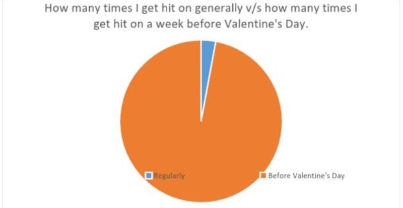 V-day graphs_New_Love_Times