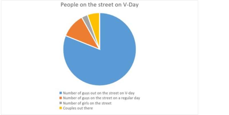 V-day graphs_New_Love_Times