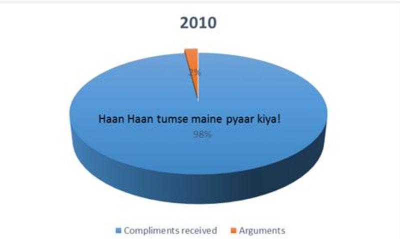 Valentine's Day graphs_New_Love_Times