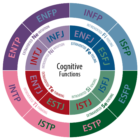 myers briggs personality traits _new_love_times